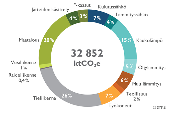 Vuonna 2020 eniten päästöjä aiheutui tieliikenteestä (26 %), maataloudesta (20 %), kaukolämmöstä (15 %) ja sähkönkulutuksesta (lämmitys- ja kulutussähkö yhteensä 11 %).